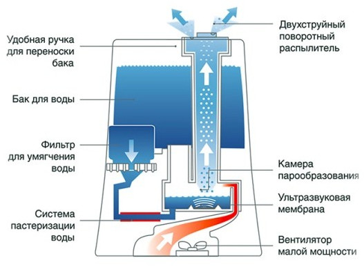 Схема конструкции увлажнителя воздуха